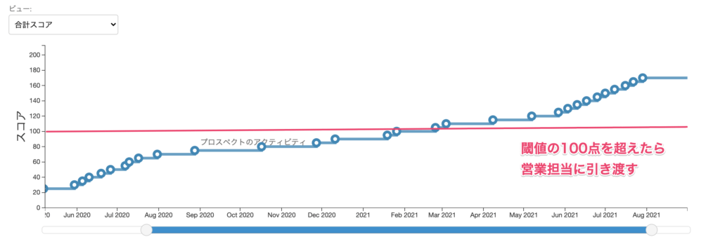 スコアリングの設計