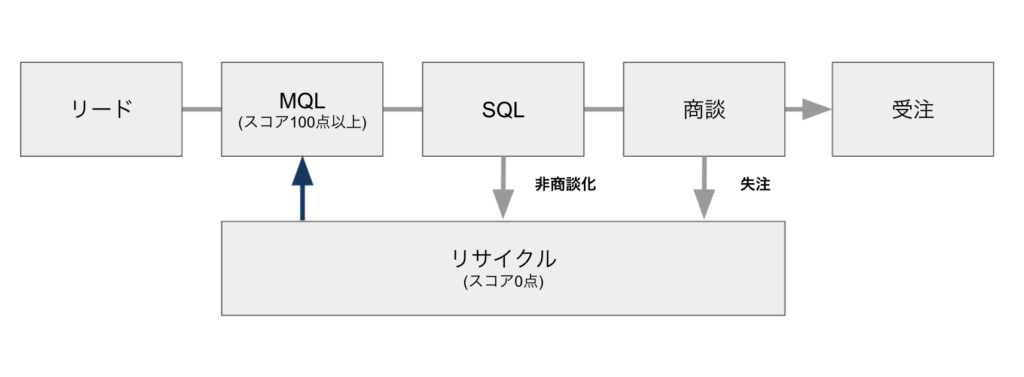 スコアリセットとリサイクル