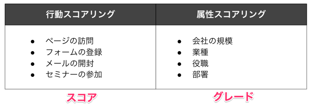 スコアとグレード