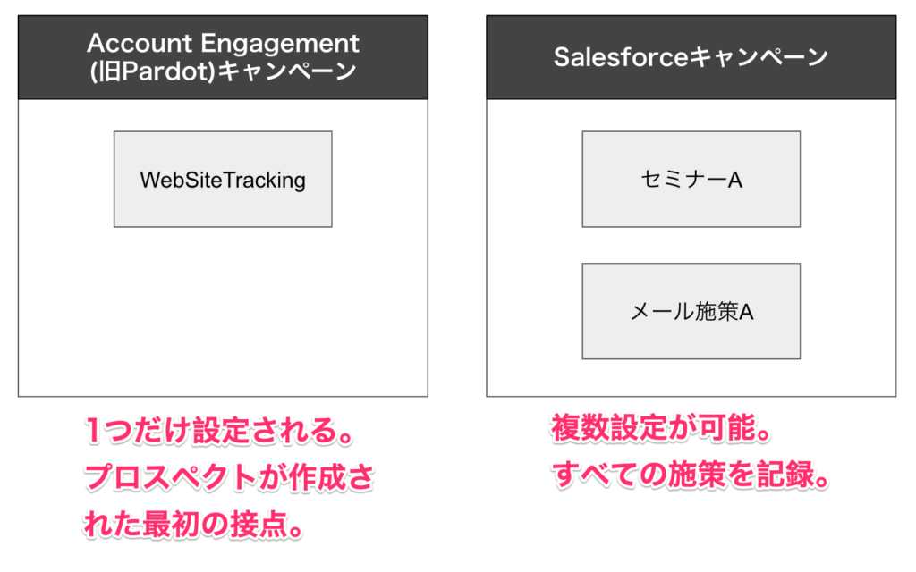 Account Engagement(旧Pardot)キャンペーンとSalesforceキャンペーン