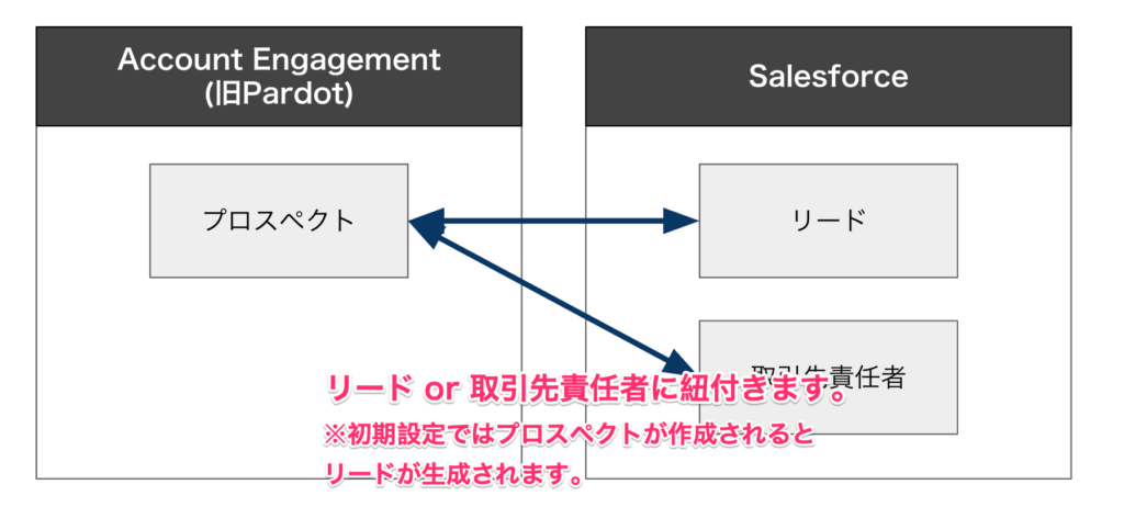 プロスペクトとSalesforceレコード